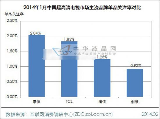 2014年1月中國超高清電視市場分析報告
