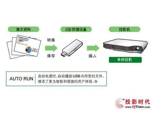 終身不換燈 卡西歐超薄投影機亮點解析