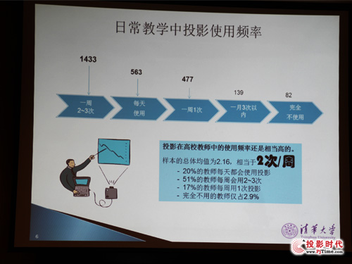 投影機調查：高校教育用戶的心聲及最真實需求是？