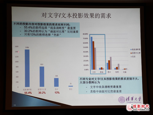投影機調查：高校教育用戶的心聲及最真實需求是？