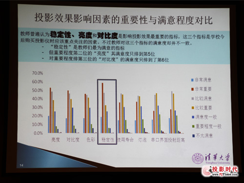 投影機調查：高校教育用戶的心聲及最真實需求是？