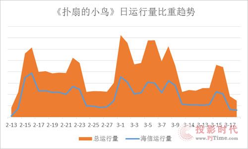 智能電視版flappy bird上線一月 海信用戶最活躍