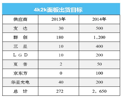 2014年4K2K電視增長至1270萬臺