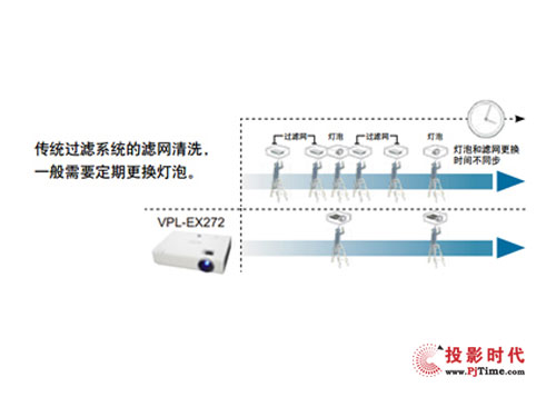 理想中的商教投影機 你選對了嗎？
