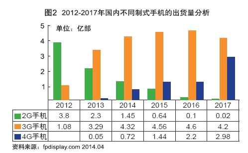 近年顯示終端市場聚變下產業鏈新型態勢