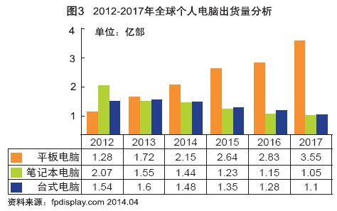 近年顯示終端市場聚變下產業鏈新型態勢
