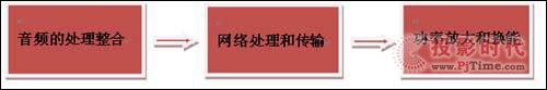 淺談數字網絡音頻設備在現代擴聲系統中的應用