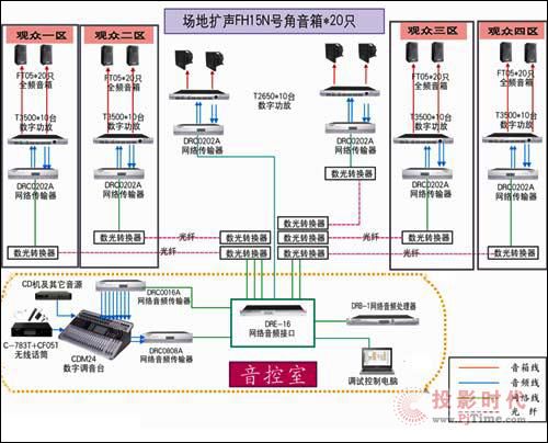 淺談數字網絡音頻設備在現代擴聲系統中的應用
