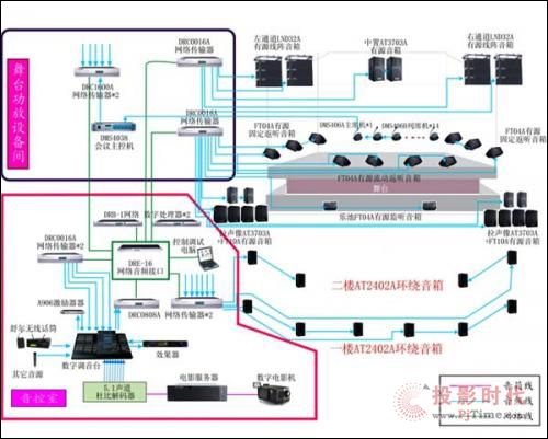 淺談數字網絡音頻設備在現代擴聲系統中的應用