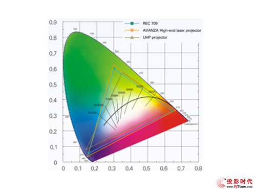 AVANZAͶӰCcy(tng)ͶӰCɫDϵıF(xin)