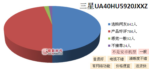  網友對產品評價情況
