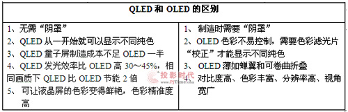  QLED和OLED區(qū)別 
