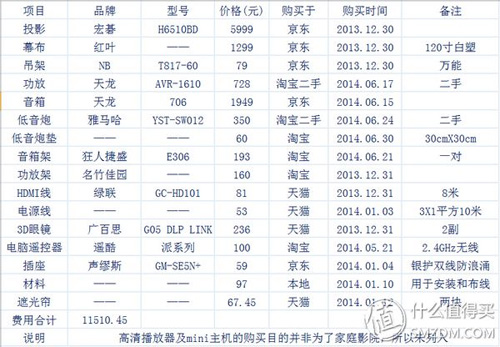 組建家庭影院的基本步驟