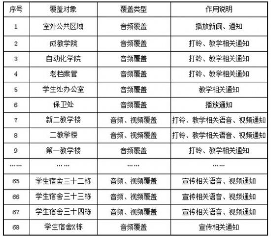 表一 重慶郵電大學DAB系統覆蓋和功能簡表