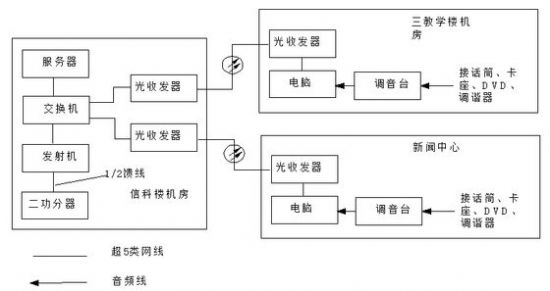 圖一 重慶郵電大學DAB系統音源傳輸系統圖