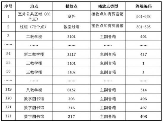 表二 重慶郵電大學DAB系統播放點分布及編碼表