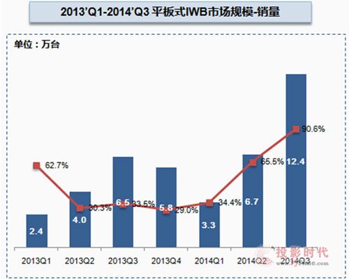 奧維咨詢：Q1-Q3交互智能平板行業報告 一體化解決方案漸受關注