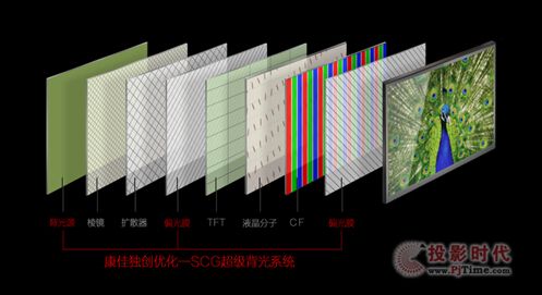 康佳SLED電視