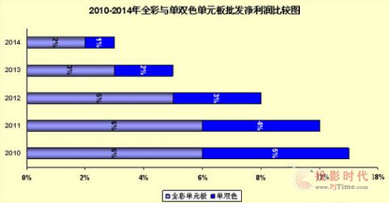2010-2014年LED全彩與單雙色顯示屏批發利潤比較圖