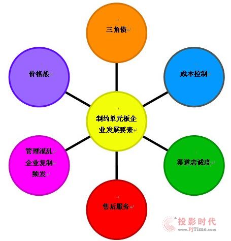 制約LED顯示屏批發企業發展要素