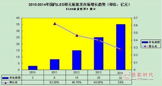 2010-2014年國內LED顯示屏批發市場增長趨勢