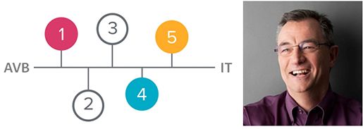 IT專(zhuān)業(yè)人員將接受AVB的五大原因