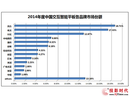 2014年度，鴻合交互智能平板市場份額躍居行業第一