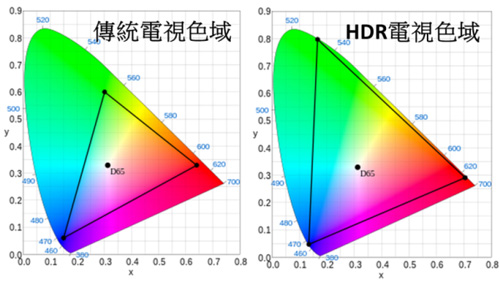 HDR電視與傳統電視色彩對比