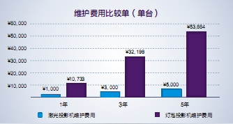 工程投影機：5年后誰與誰爭鋒?