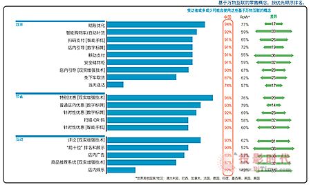 思科發布零售業調查報告：中國零售業創新時機成熟