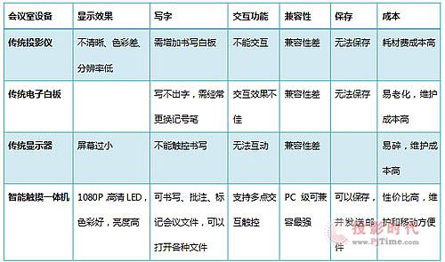 會(huì)議室裝備升級(jí)，都是智能化惹的“禍”！