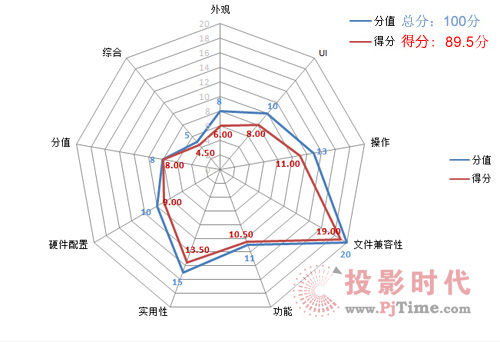 云網行R13智能盒子評測得分表