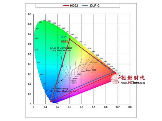 開(kāi)啟新時(shí)代 奧圖碼LED家用投影機(jī)HD92色域佳