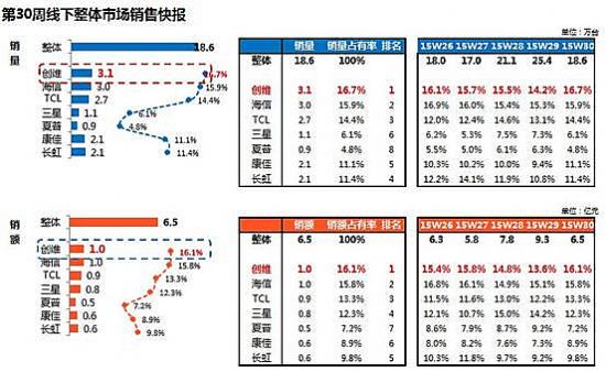奧維數據公布第30周線下整體市場銷售快報