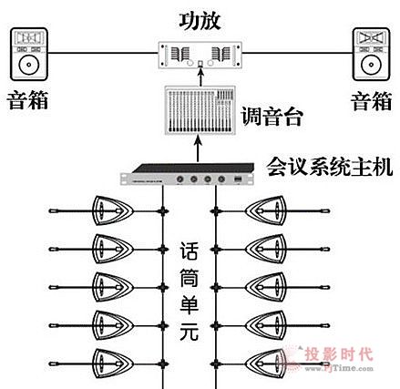 常見的三種會議室話筒配置方式