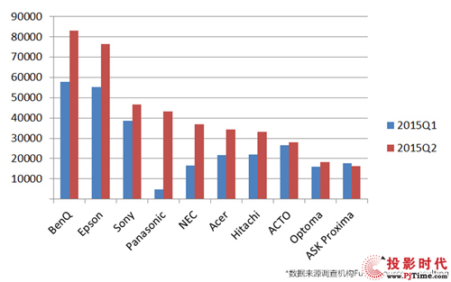 Q2 BenQ^mSoM No.1IEPSON 1.4%Q1IEPSON 0.8%