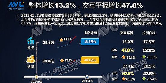 2015'H1中國IWB市場半年總結(jié) 印天穩(wěn)居市場品牌前列
