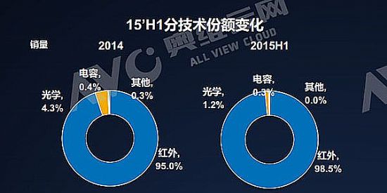 2015'H1中國IWB市場半年總結(jié) 印天穩(wěn)居市場品牌前列