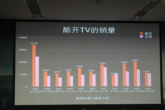 十一黃金周不火，彩電價格戰(zhàn)不可避免
