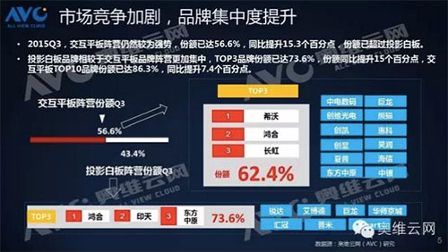 IWB第三季度數據出爐，希沃再度領跑交互智能平板銷量榜