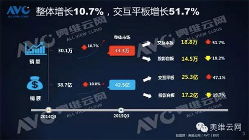 IWB第三季度數據出爐，希沃再度領跑交互智能平板銷量榜