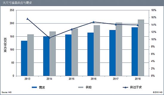 IHS：2016年液晶市場將持續供過于求