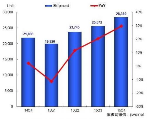 2015年第四季臺灣投影機市場廠商出貨統計。