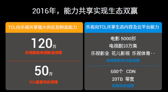 老炮攜手新銳 樂視+TCL成就No.1聯合體