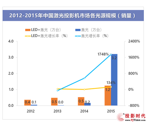 激光投影產業進入黃金期，產業沙龍吹響集結號