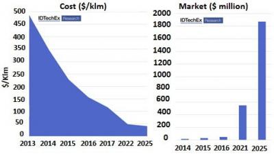 IDTechEx對OLED照明市場保持樂觀 預計2025年銷售額達18億美元