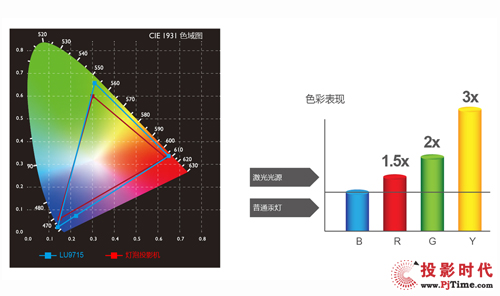 前所未有的視覺(jué)感受 明基藍(lán)核激光工程投影機(jī)為專業(yè)而生