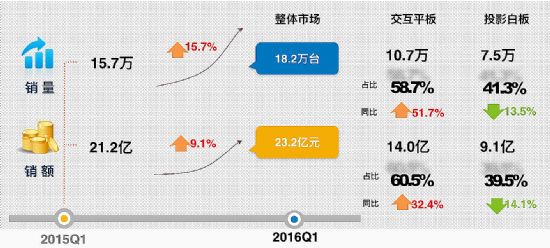 2016年Q1交互平板排名，希沃市占率突破三成蟬聯第一