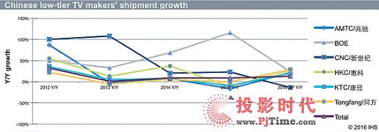 IHS：中國低端電視OEM廠商面臨競爭挑戰