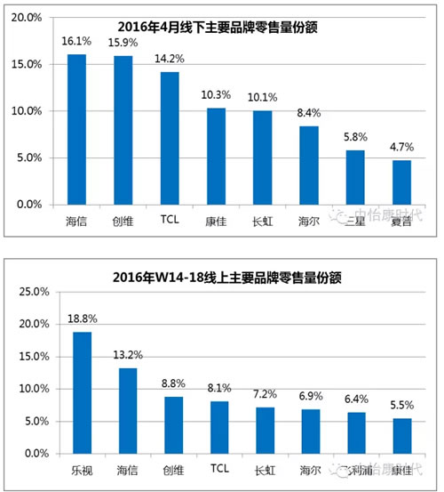 中怡康發布最終數據 海信到底是真正的第一